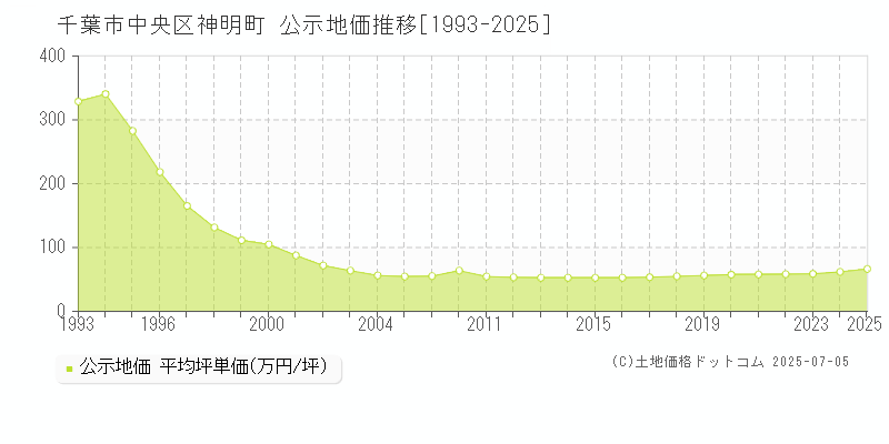 神明町(千葉市中央区)の公示地価推移グラフ(坪単価)[1993-2025年]