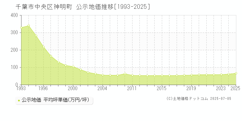 千葉市中央区神明町の地価公示推移グラフ 