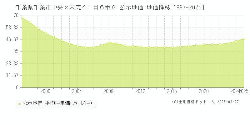 千葉県千葉市中央区末広４丁目６番９ 公示地価 地価推移[1997-2025]