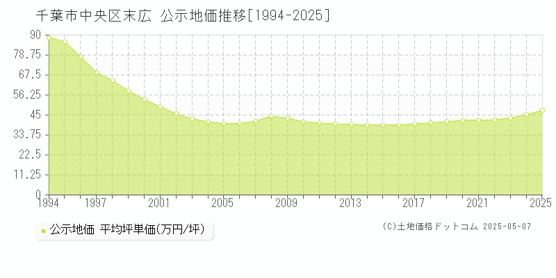 千葉市中央区末広の地価公示推移グラフ 