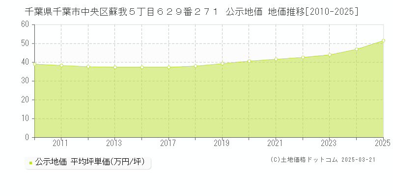 千葉県千葉市中央区蘇我５丁目６２９番２７１ 公示地価 地価推移[2010-2025]