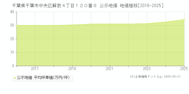 千葉県千葉市中央区蘇我４丁目１２０番８ 公示地価 地価推移[2016-2025]