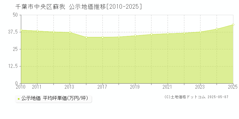 蘇我(千葉市中央区)の公示地価推移グラフ(坪単価)[2010-2025年]