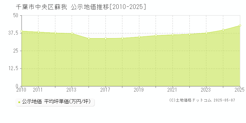 千葉市中央区蘇我の地価公示推移グラフ 