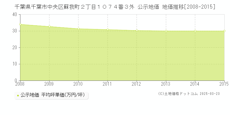 千葉県千葉市中央区蘇我町２丁目１０７４番３外 公示地価 地価推移[2008-2015]
