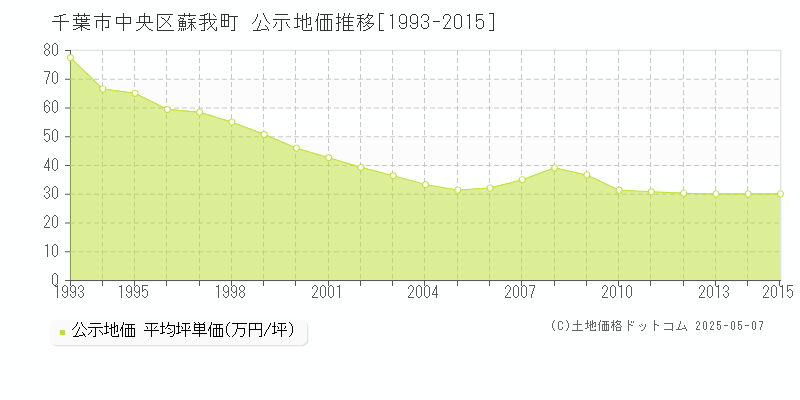 蘇我町(千葉市中央区)の公示地価推移グラフ(坪単価)[1993-2015年]