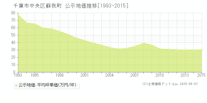 千葉市中央区蘇我町の地価公示推移グラフ 