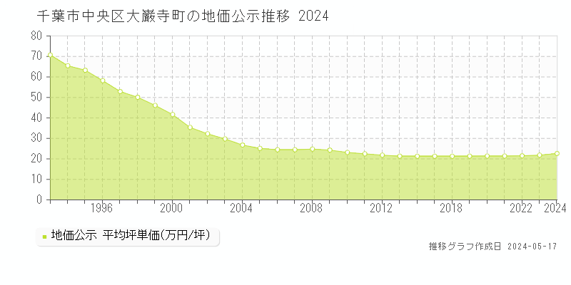 千葉市中央区大巌寺町の地価公示推移グラフ 