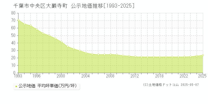 大巌寺町(千葉市中央区)の公示地価推移グラフ(坪単価)[1993-2025年]