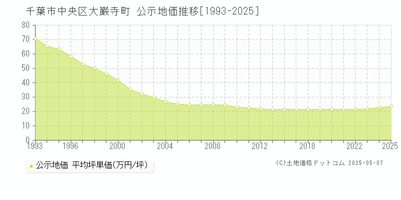 千葉市中央区大巌寺町の地価公示推移グラフ 