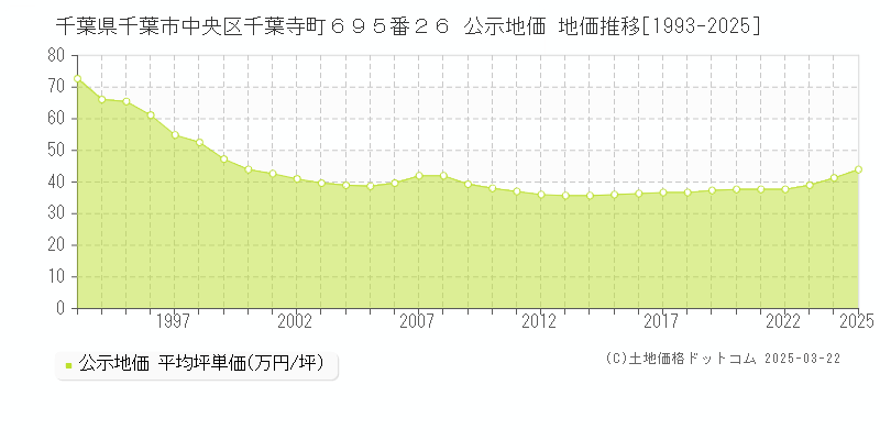 千葉県千葉市中央区千葉寺町６９５番２６ 公示地価 地価推移[1993-2025]