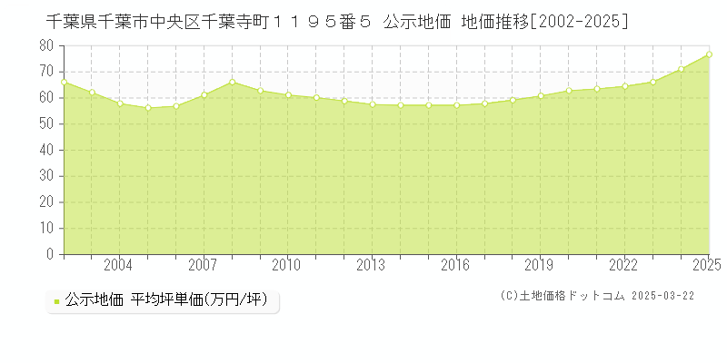 千葉県千葉市中央区千葉寺町１１９５番５ 公示地価 地価推移[2002-2025]
