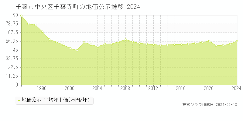 千葉市中央区千葉寺町の地価公示推移グラフ 