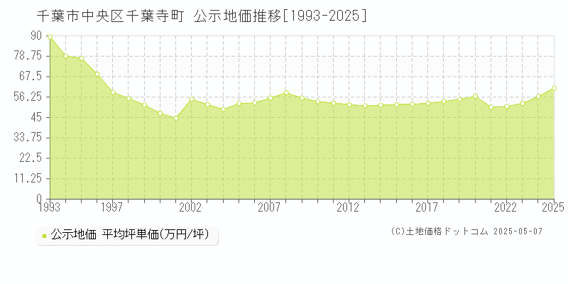 千葉寺町(千葉市中央区)の公示地価推移グラフ(坪単価)[1993-2025年]