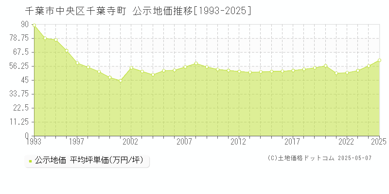 千葉市中央区千葉寺町の地価公示推移グラフ 