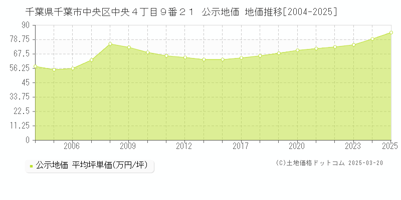 千葉県千葉市中央区中央４丁目９番２１ 公示地価 地価推移[2004-2025]