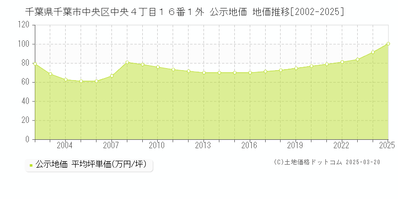 千葉県千葉市中央区中央４丁目１６番１外 公示地価 地価推移[2002-2025]