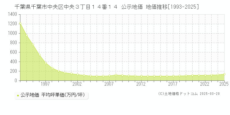 千葉県千葉市中央区中央３丁目１４番１４ 公示地価 地価推移[1993-2025]