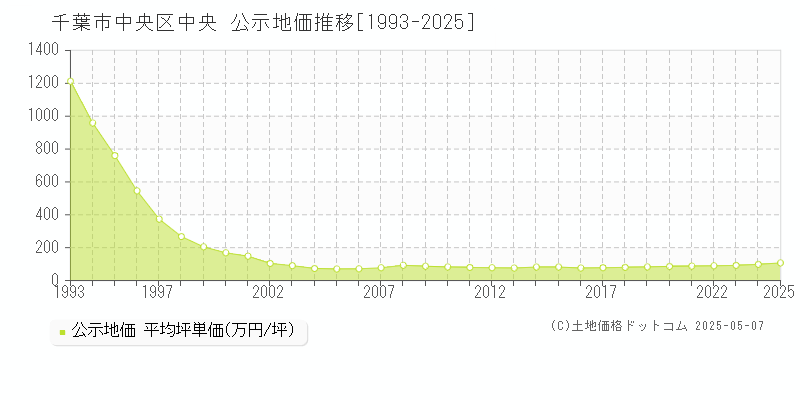 中央(千葉市中央区)の公示地価推移グラフ(坪単価)[1993-2025年]