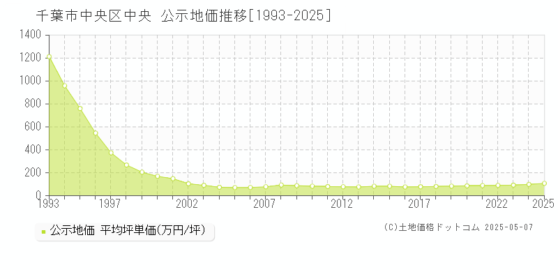 千葉市中央区中央の地価公示推移グラフ 