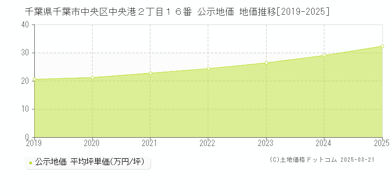 千葉県千葉市中央区中央港２丁目１６番 公示地価 地価推移[2019-2025]