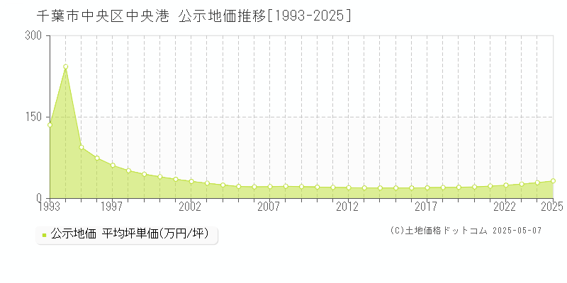 中央港(千葉市中央区)の公示地価推移グラフ(坪単価)[1993-2025年]