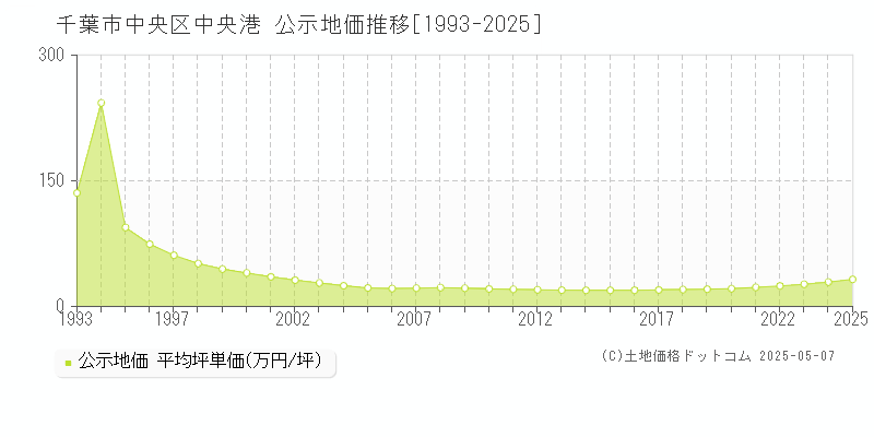 千葉市中央区中央港の地価公示推移グラフ 