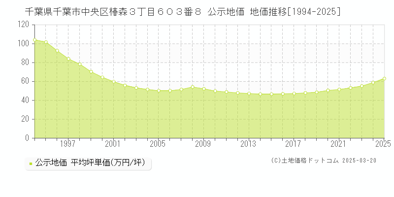 千葉県千葉市中央区椿森３丁目６０３番８ 公示地価 地価推移[1994-2025]