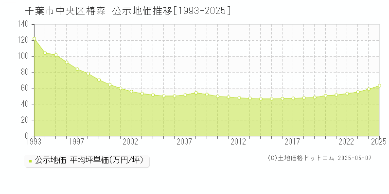椿森(千葉市中央区)の公示地価推移グラフ(坪単価)[1993-2025年]