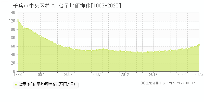 千葉市中央区椿森の地価公示推移グラフ 