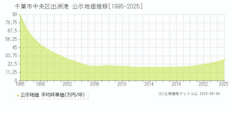 出洲港(千葉市中央区)の公示地価推移グラフ(坪単価)[1995-2025年]
