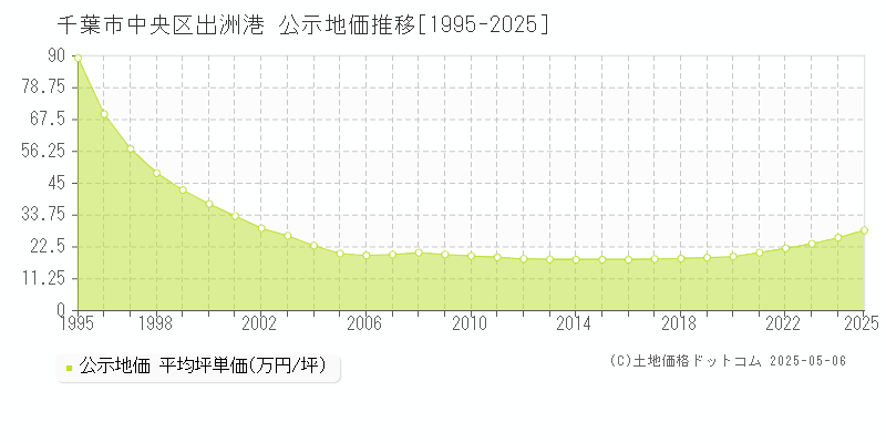 千葉市中央区出洲港の地価公示推移グラフ 