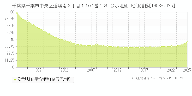 千葉県千葉市中央区道場南２丁目１９０番１３ 公示地価 地価推移[1993-2025]