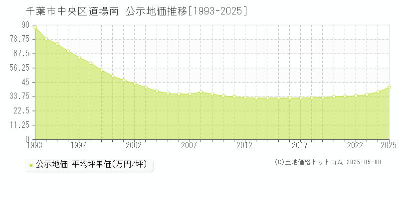 道場南(千葉市中央区)の公示地価推移グラフ(坪単価)[1993-2025年]