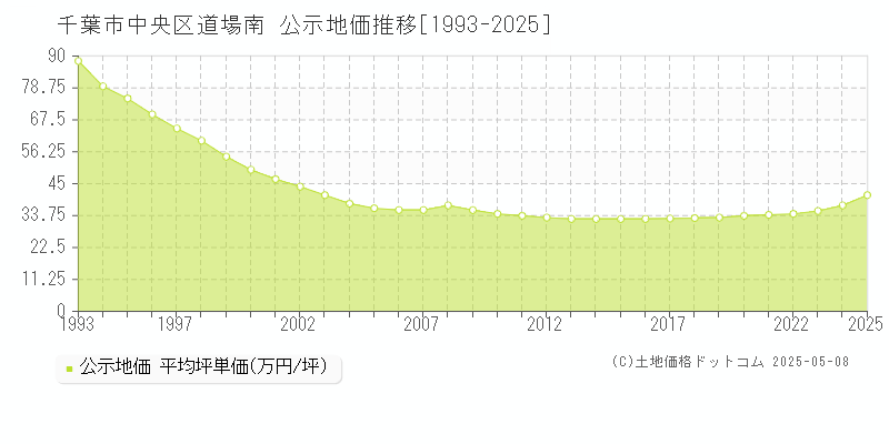 千葉市中央区道場南の地価公示推移グラフ 