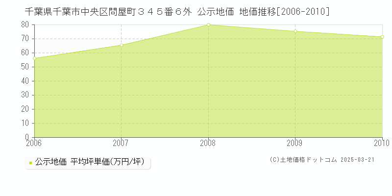 千葉県千葉市中央区問屋町３４５番６外 公示地価 地価推移[2006-2010]