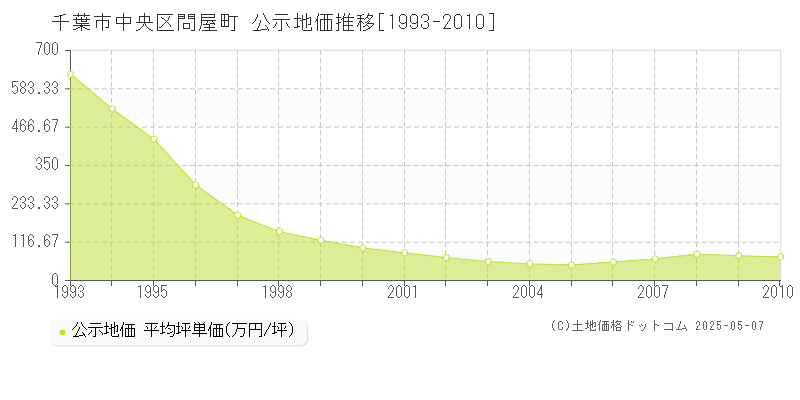問屋町(千葉市中央区)の公示地価推移グラフ(坪単価)[1993-2010年]