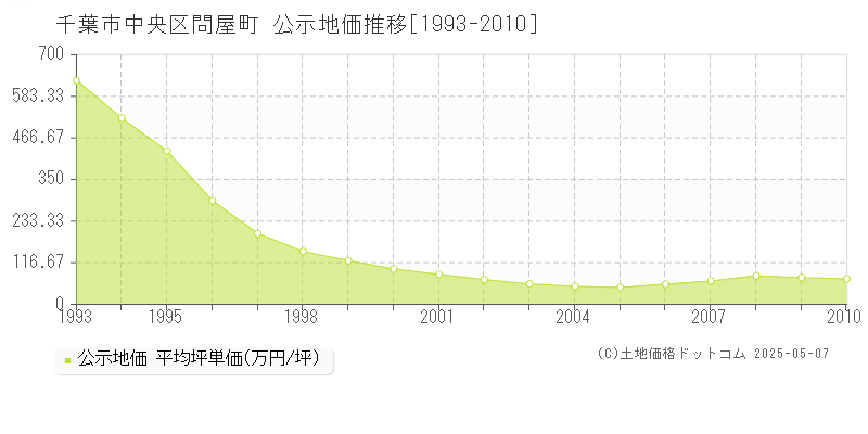 千葉市中央区問屋町の地価公示推移グラフ 