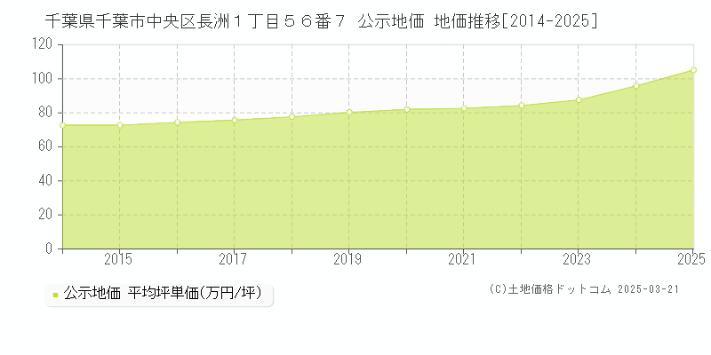 千葉県千葉市中央区長洲１丁目５６番７ 公示地価 地価推移[2014-2025]
