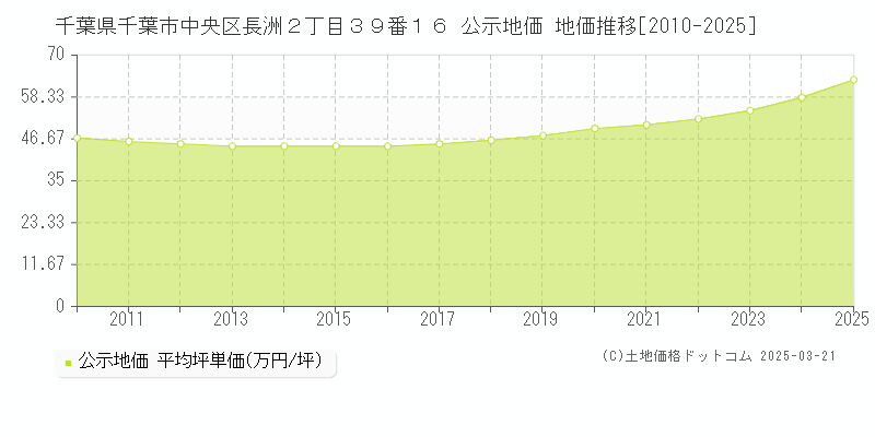 千葉県千葉市中央区長洲２丁目３９番１６ 公示地価 地価推移[2010-2025]