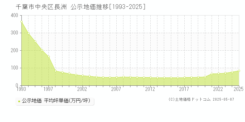 長洲(千葉市中央区)の公示地価推移グラフ(坪単価)[1993-2025年]