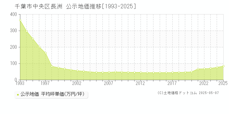 千葉市中央区長洲の地価公示推移グラフ 