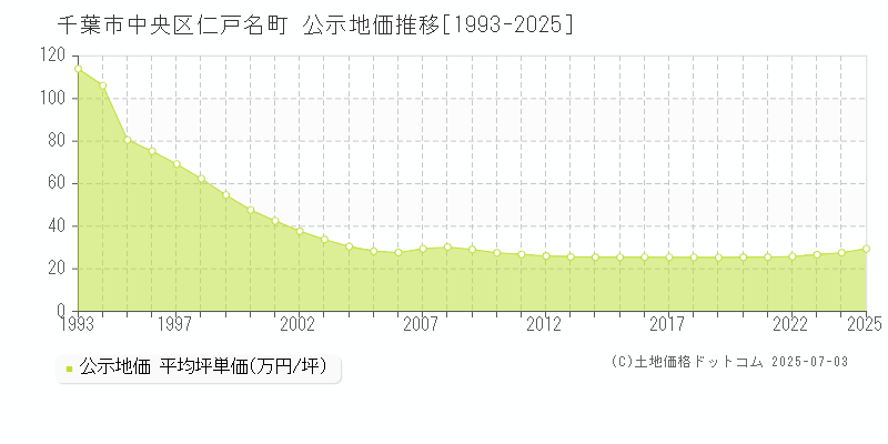 仁戸名町(千葉市中央区)の公示地価推移グラフ(坪単価)[1993-2025年]