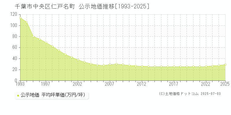 千葉市中央区仁戸名町の地価公示推移グラフ 