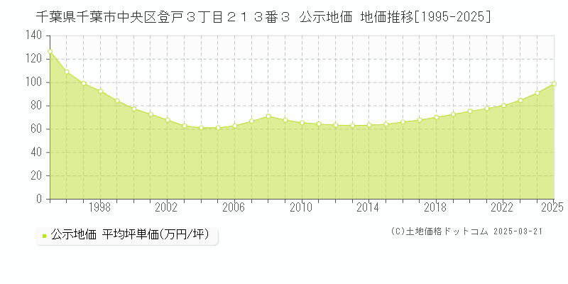 千葉県千葉市中央区登戸３丁目２１３番３ 公示地価 地価推移[1995-2025]