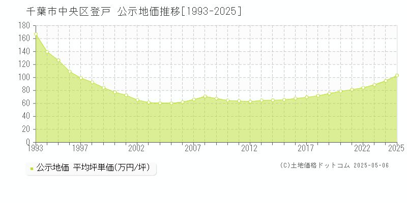 登戸(千葉市中央区)の公示地価推移グラフ(坪単価)[1993-2025年]