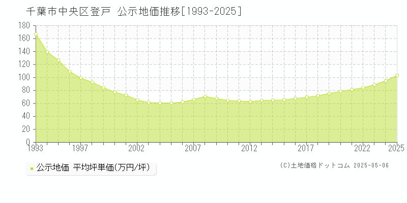 千葉市中央区登戸の地価公示推移グラフ 