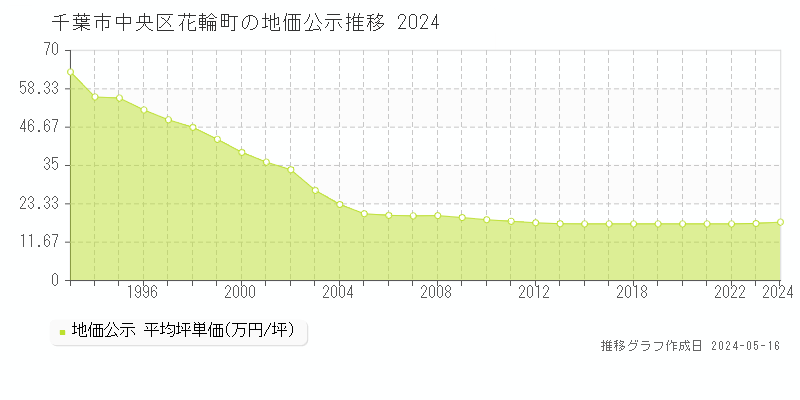 千葉市中央区花輪町の地価公示推移グラフ 