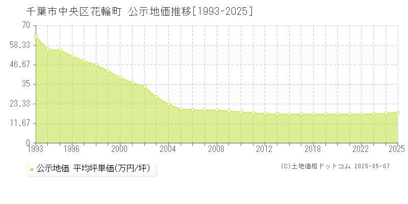 花輪町(千葉市中央区)の公示地価推移グラフ(坪単価)[1993-2025年]