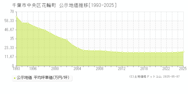 千葉市中央区花輪町の地価公示推移グラフ 